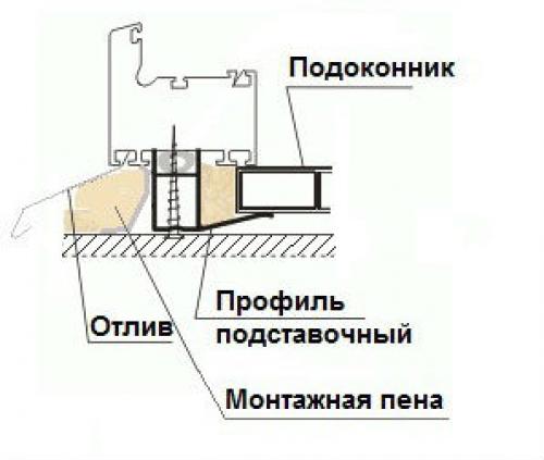 Подставочный профиль для пвх окон. Свойства, функции и размеры подставочного профиля