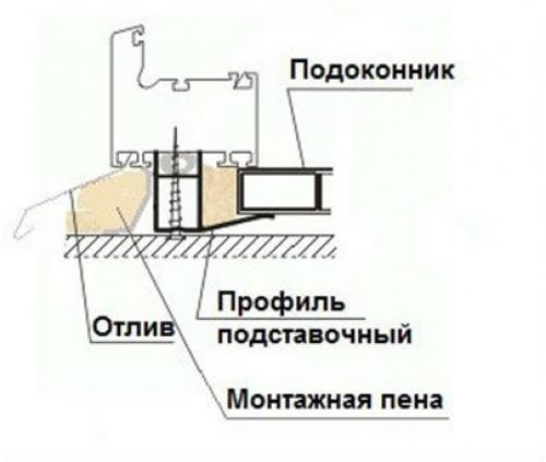 Подставочный профиль для подоконника. Для чего предназначен подставочный профиль Rehau. Особенности