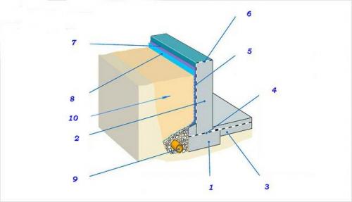 Наружная гидроизоляция фундамента. Какие виды гидроизоляции применяются для защиты фундамента
