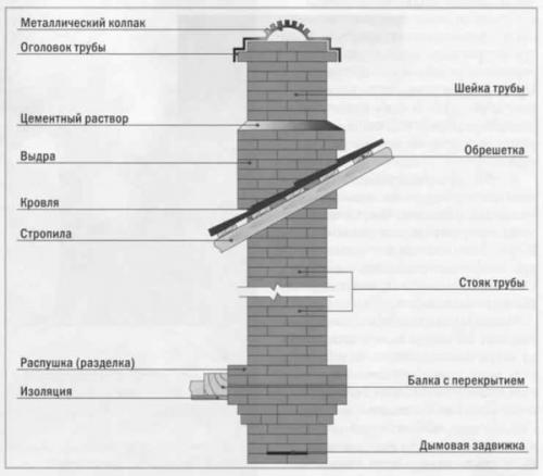 Кирпичная труба на крыше. Специфика дымоходов из кирпича