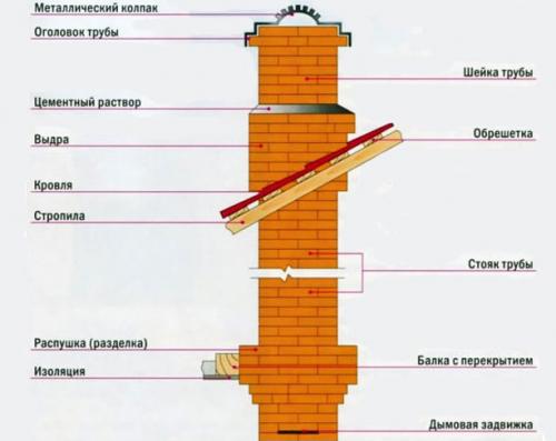 Кирпичная труба на крыше. Как устроен дымоход из кирпича