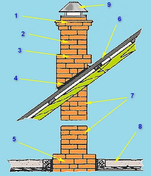 Как выложить трубу на крыше. Основные отделы кирпичной дымоходной трубы