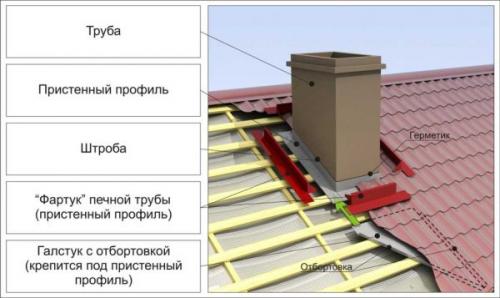 Кровля из профнастила обход кирпичной трубы. Как вывести трубу через крышу из профнастила