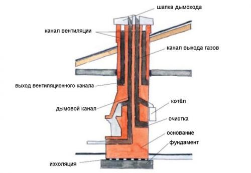 Кровля из профнастила обход кирпичной трубы. Как вывести трубу через крышу из профнастила 07 Кровля из профнастила обход кирпичной трубы. Как вывести трубу через крышу из профнастила 07
