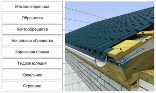 Примыкание кровли из профнастила к трубе. Как настилать профнастил на крышу