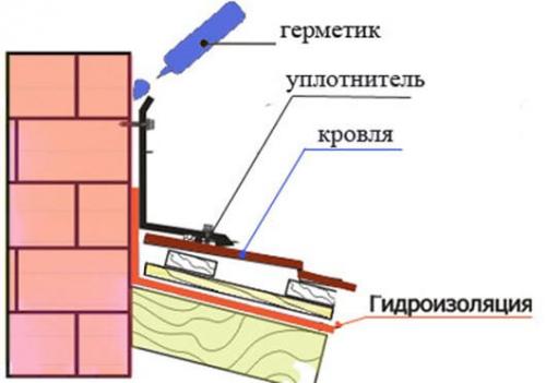 Разделка кирпичной трубы на крыше. Кирпичная труба на крыше — герметизация стыка