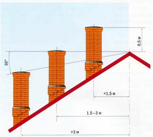 Как штукатурить дымоход из красного кирпича. Строительство кирпичной дымовой трубы