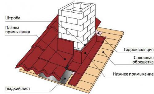 Отделка вокруг дымовой трубы. Варианты облицовки