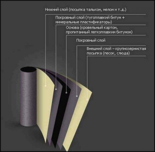 Гидроизоляция фундамента рубероидом. Особенности использования рубероида