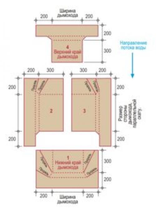 Как обойти круглую трубу на крыше. Примыкание кровли к трубе: 4 простых, но очень эффективных способа обойти дымоход