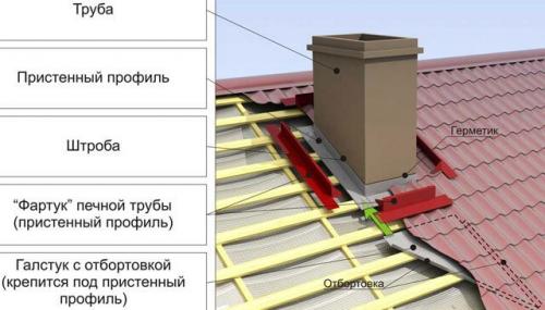 Как облагородить трубу на крыше. Герметизация кирпичных дымоходов