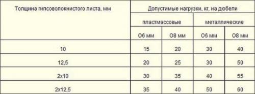 ГВЛ на стены. Плотность, прочность