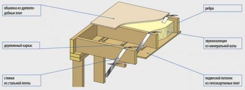 Пирог пола по деревянным балкам. Классификация