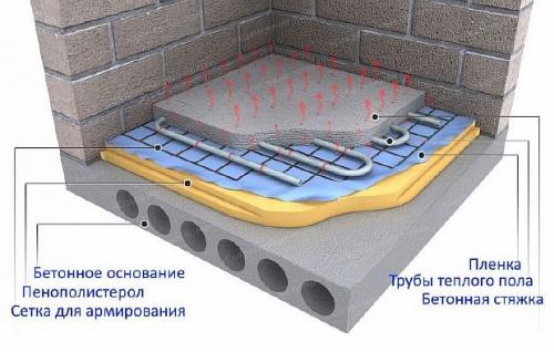 Стяжка под теплый пол на лагах. Варианты подготовки оснований под теплый пол: сухая и полусухая стяжка, по грунту, настильный способ и в бетонное основание