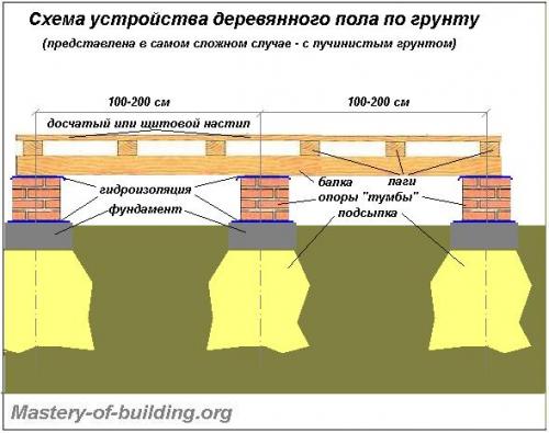 Устройство деревянного пола первого этажа по грунту