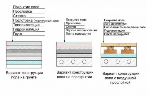 Конструкция полов в деревянном доме. Деревянный пол своими руками в частном доме, квартире, даче: инструкция
