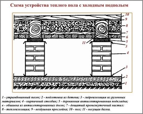 Устройство пола первого этажа в деревянном доме. Полы в деревянном доме: из чего лучше сделать, технология устройства