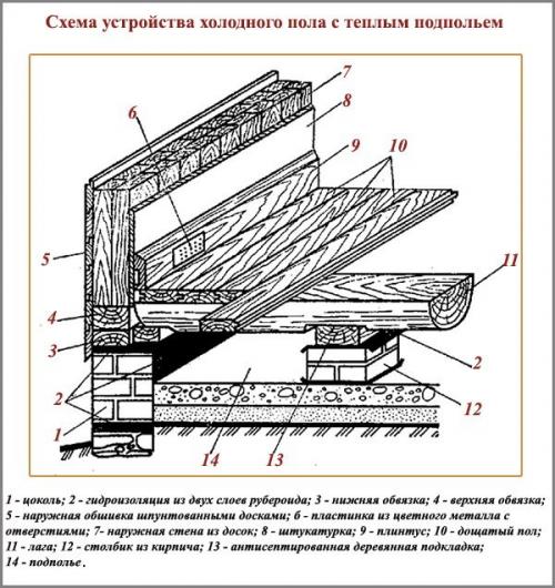 Устройство пола первого этажа в деревянном доме. Полы в деревянном доме: из чего лучше сделать, технология устройства