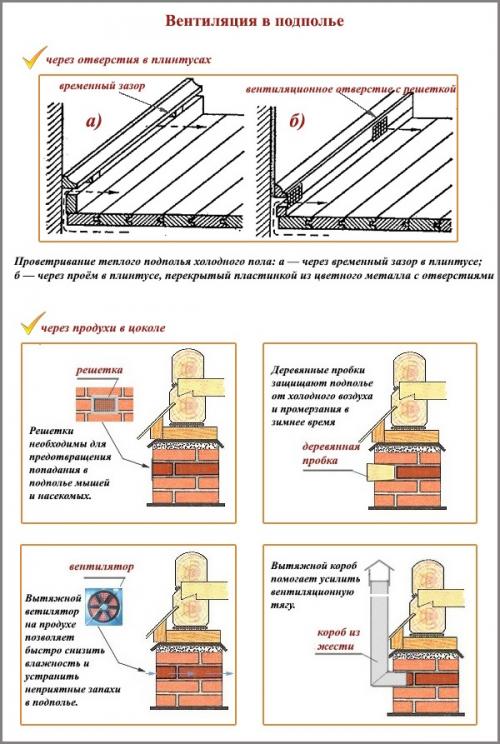 Устройство пола первого этажа в деревянном доме. Полы в деревянном доме: из чего лучше сделать, технология устройства