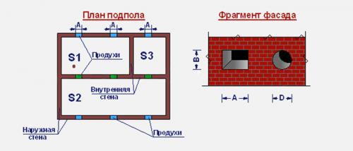 Заглушки для продухов в фундаменте. Для чего нужны отдушины в фундаменте