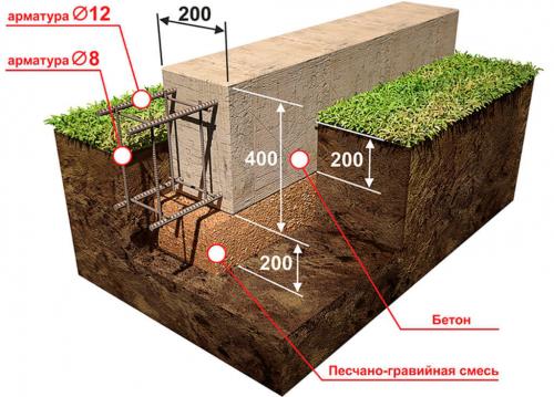 Продухи в ленточном фундаменте. Грунты под ленточный фундамент