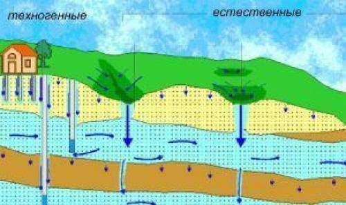 Какие факторы могут влиять на безопасность продуктов в ленточном фундаменте. Какие факторы влияют на выбор вида фундамента?