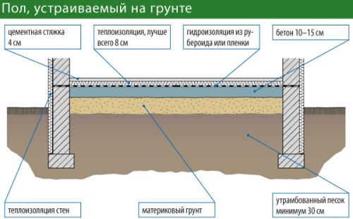 Деревянный пол в частном доме по грунту. Пол, устраиваемый над вентилируемым подпольем