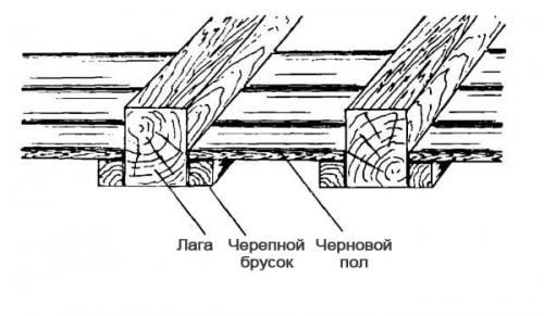 Утеплитель для пола по лагам. Утепление пола по деревянным лагам