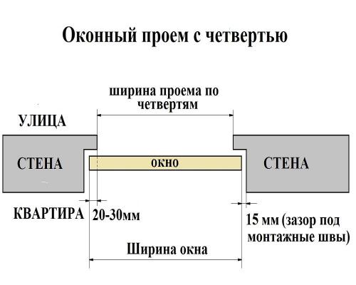 Как правильно установить стеклопакет. Замер проема перед покупкой окна