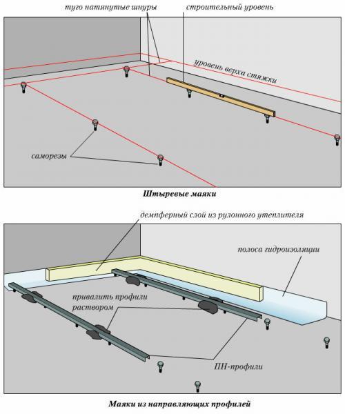 Пол на лагах или стяжка. Цементная стяжка: особенности