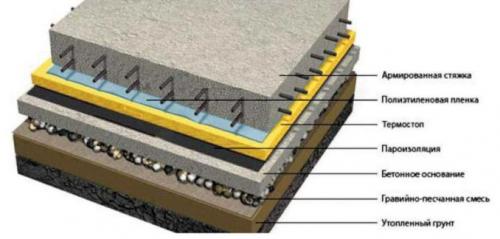 Как уложить лаги для пола на землю. Обустройство бетонных полов в деревянном доме по грунту: технология работ