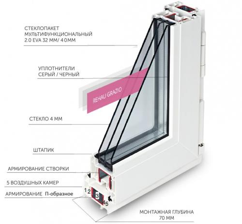 Установка пластиковых окон на даче своими руками. Конструктивные особенности пластиковых оконных систем