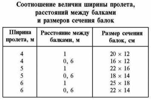 Как сделать деревянный пол в кирпичном доме. Столбы или балки