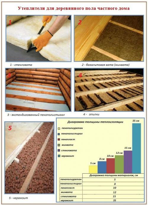 Утепление пола в деревянном доме. Полы по лагам 01