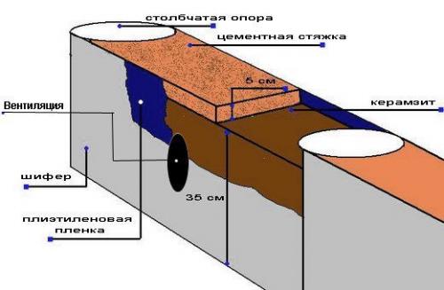 Какие инструменты и материалы нужны для закрытия продухов в фундаменте. Технология работ по монтажу отдушин