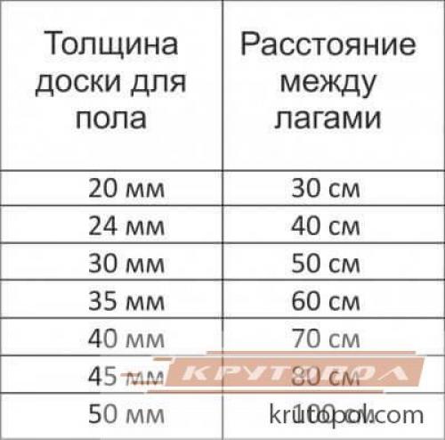 Лаги для пола размер бруса. Критерии выбора деревянных брусков под лаги 05 Лаги для пола размер бруса. Критерии выбора деревянных брусков под лаги 05