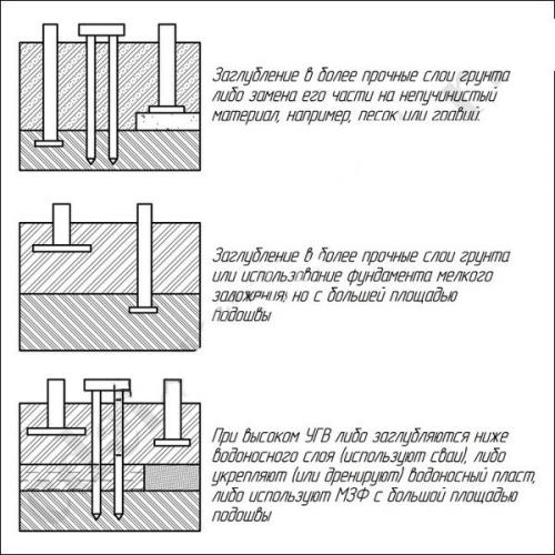 Технология заливки ленточного фундамента.