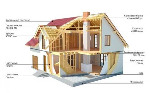 Строим двухэтажный дом своими руками. Строительство двухэтажного каркасного дома