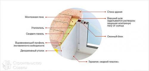 Отделка откосов сэндвич панелями в деревянном доме. Отделка откосов сэндвич-панелями: особенности и технология. Как подготовиться к отделке откосов 11