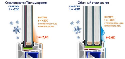 Почему потеют пластиковые окна изнутри. Почему пластиковые окна потеют зимой?