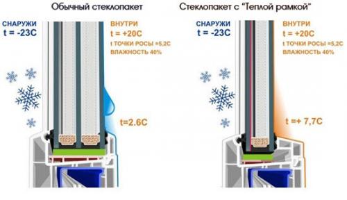 Почему потеют окна на балконе снаружи. Причины запотевания окон на балконе