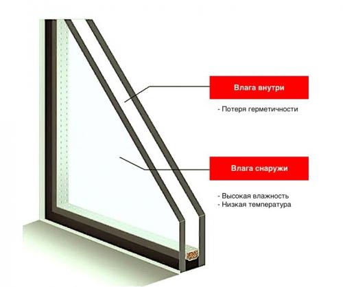 Потеют пластиковые окна внутри стеклопакета, что делать. Почему стеклопакет потеет внутри между стеклами