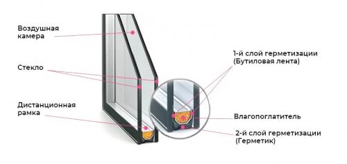 Потеют пластиковые окна внутри стеклопакета, что делать. Почему стеклопакет потеет внутри между стеклами