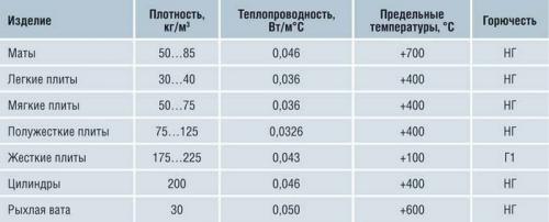 Как базальтовый утеплитель для фасада влияет на энергопотребление дома. Технические характеристики материала