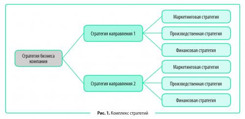 Как построить эффективную стратегию развития бизнеса. СУЩНОСТЬ И ЦЕЛИ ПОСТРОЕНИЯ СТРАТЕГИИ КОМПАНИИ