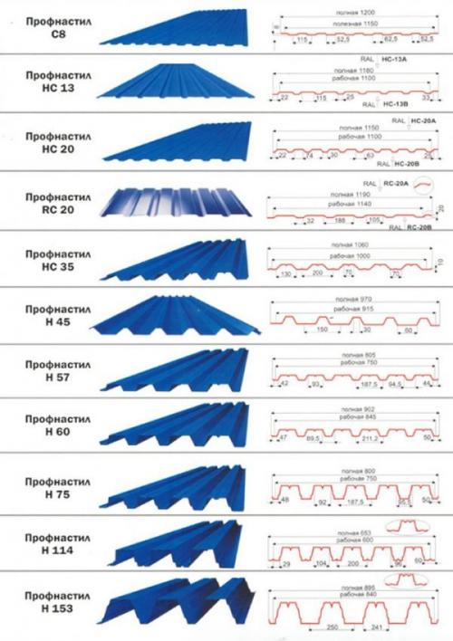 Какие особенности необходимо учитывать при ремонте крыши с помощью профнастила. Кровельное покрытие из профилированных листов