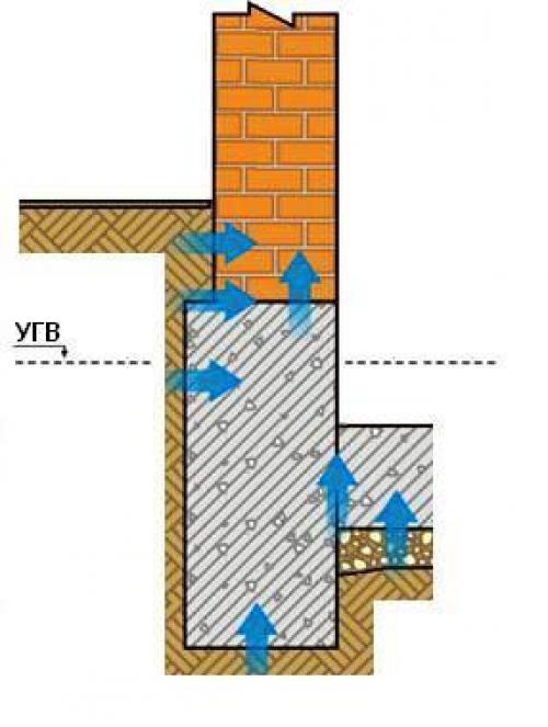 Когда необходимо делать гидроизоляцию фундамента. Когда нужно делать гидроизоляцию фундамента?
