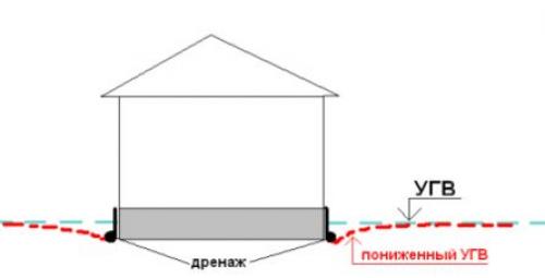 Когда необходимо делать гидроизоляцию фундамента. Когда нужно делать гидроизоляцию фундамента?