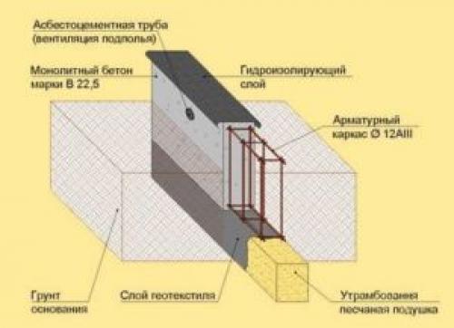 Нужна ли гидроизоляция мелкозаглубленного фундамента. Особенности изоляционных работ на ленточном фундаменте