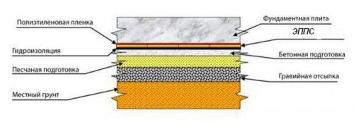 Как делать гидроизоляцию фундамента и нужно ли. Пошаговая инструкция по гидроизоляции в зависимости от типа фундамента 04